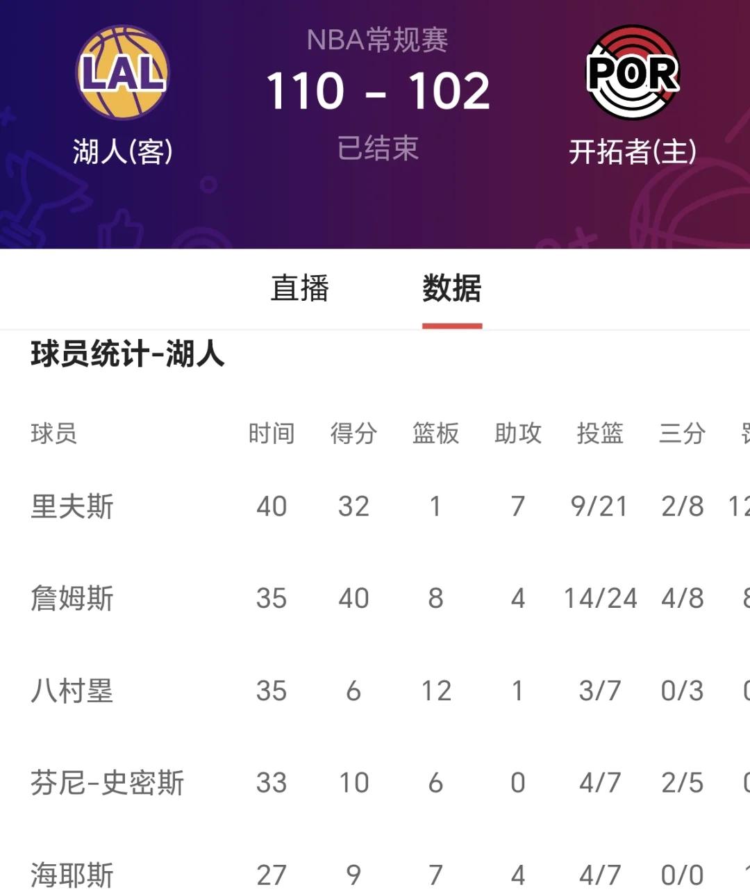 湖人客场大胜，詹皇再次发威