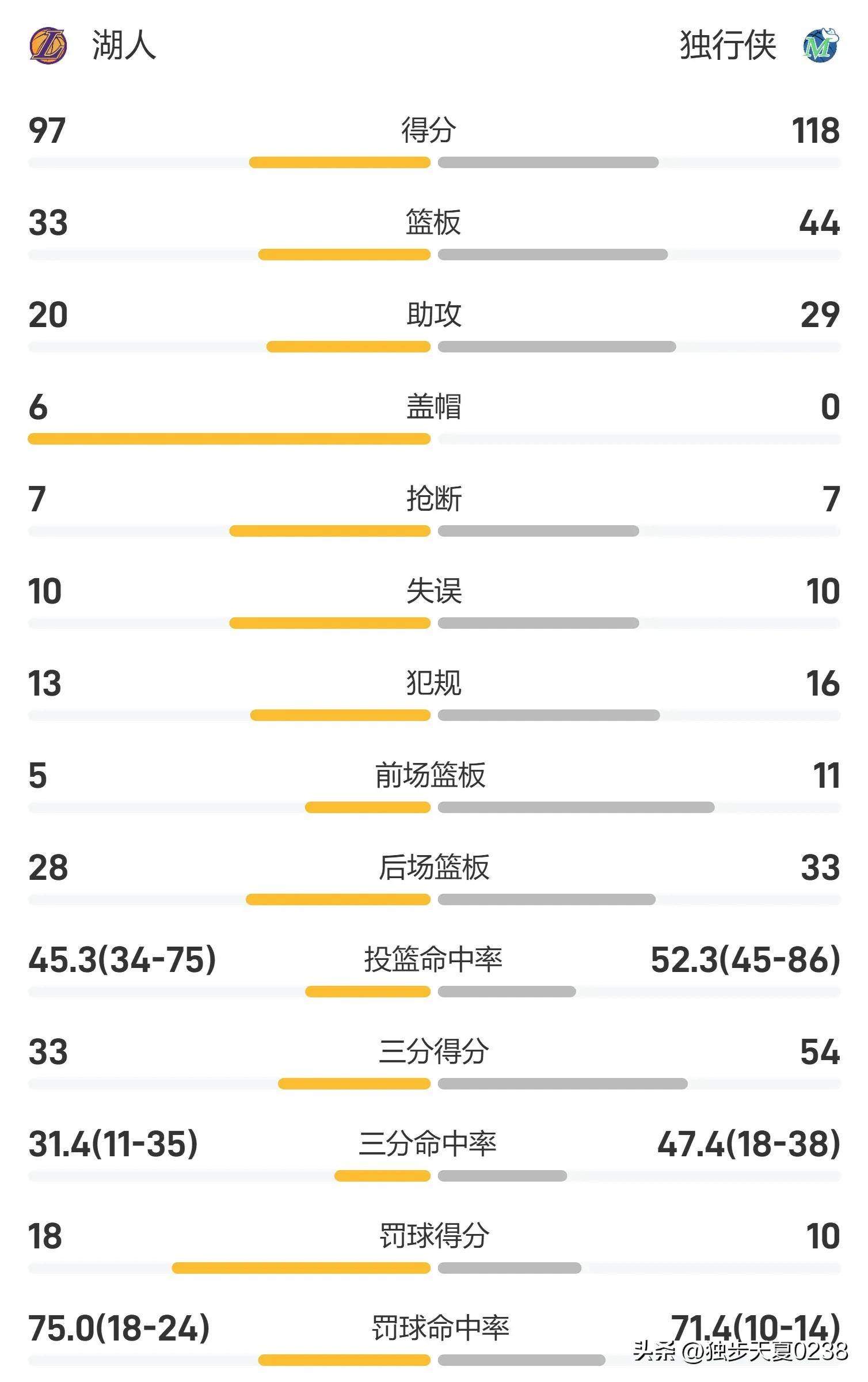 关于湖人队不敌独行侠，浓眉尽管努力仍难逃败局的信息