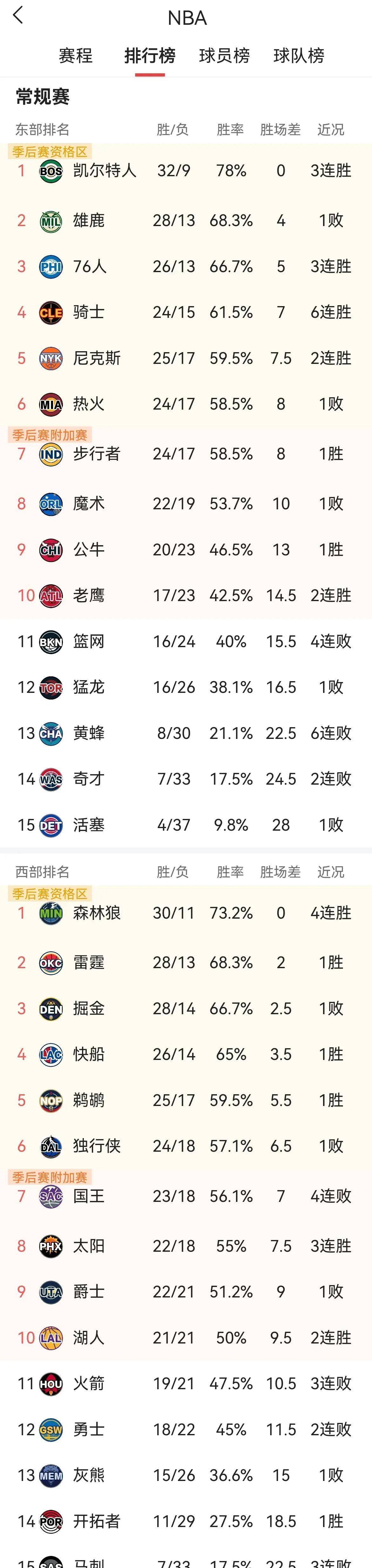 公牛主場擒紐約，竿頭東部積分榜的简单介绍